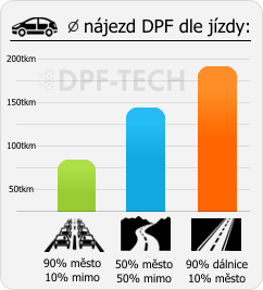 infografika-zivotnost-dpf-dle-stylu.png