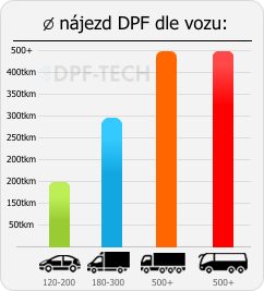 infografika-zivotnost-dpf-vozu.png
